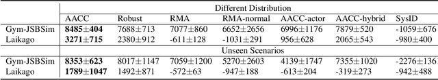 Figure 2 for AACC: Asymmetric Actor-Critic in Contextual Reinforcement Learning