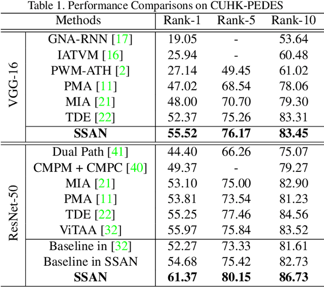 Figure 2 for Semantically Self-Aligned Network for Text-to-Image Part-aware Person Re-identification