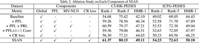Figure 4 for Semantically Self-Aligned Network for Text-to-Image Part-aware Person Re-identification