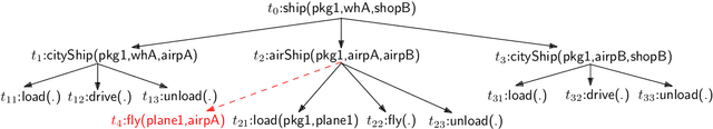 Figure 1 for Refining HTN Methods via Task Insertion with Preferences