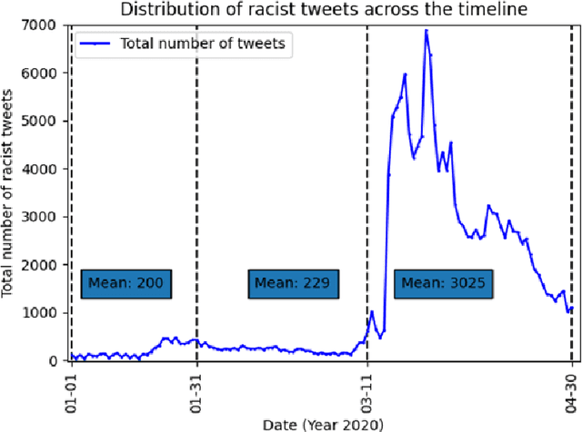 Figure 1 for Multi-dimensional Racism Classification during COVID-19: Stigmatization, Offensiveness, Blame, and Exclusion