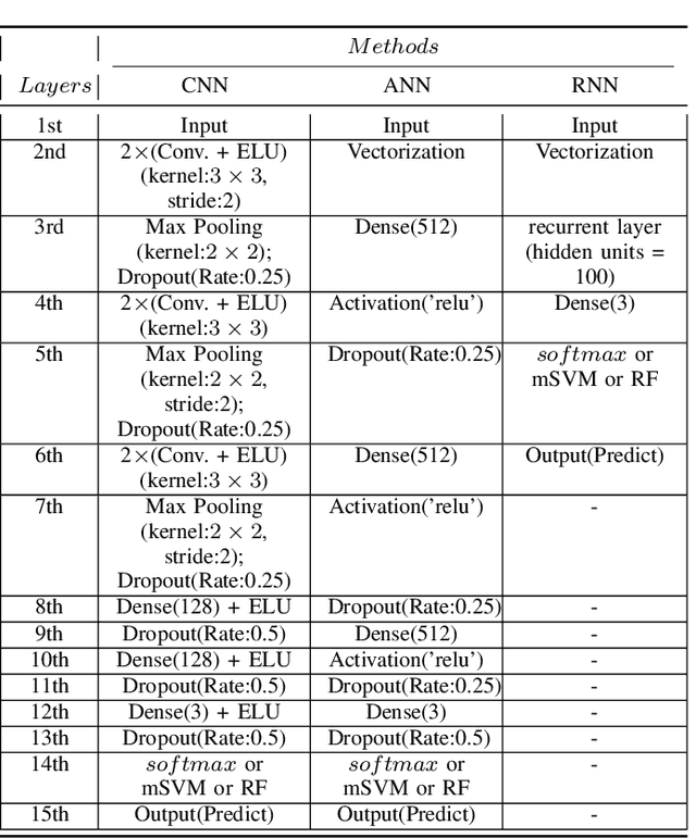 Figure 4 for Individual Recognition in Schizophrenia using Deep Learning Methods with Random Forest and Voting Classifiers: Insights from Resting State EEG Streams