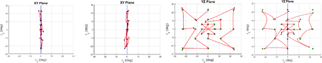 Figure 3 for Strategies for modelling open-loop saccade control of a cable-driven biomimetic robot eye
