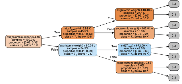 Figure 1 for Machine learning modeling of superconducting critical temperature