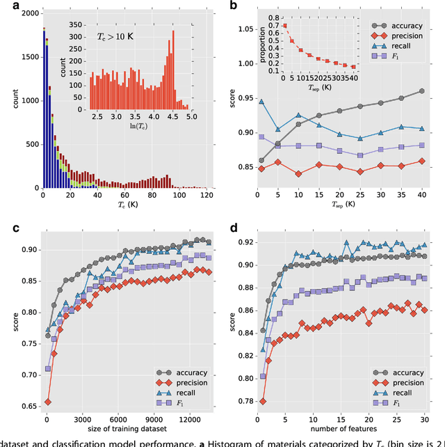 Figure 3 for Machine learning modeling of superconducting critical temperature
