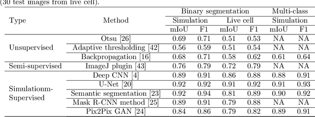 Figure 2 for Simulation-supervised deep learning for analysing organelles states and behaviour in living cells