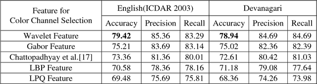 Figure 1 for Text Recognition in Scene Image and Video Frame using Color Channel Selection