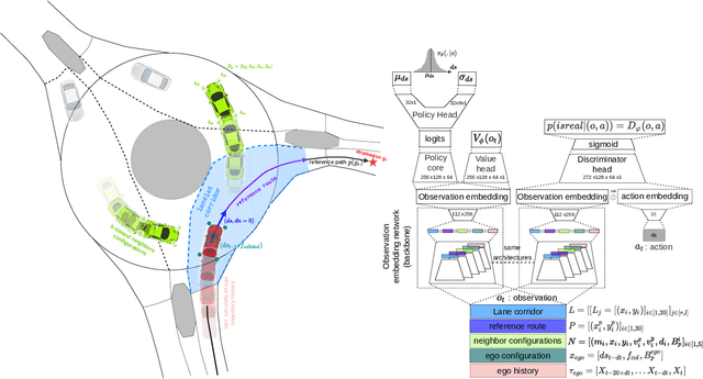 Figure 1 for Exploring the trade off between human driving imitation and safety for traffic simulation