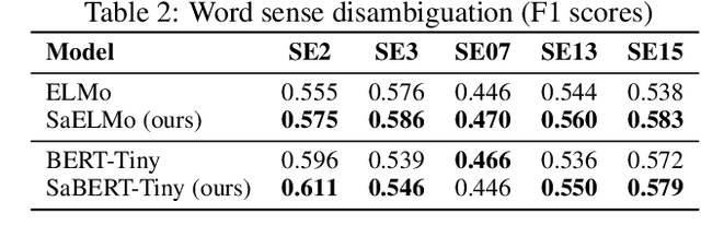 Figure 4 for Towards Multi-Sense Cross-Lingual Alignment of Contextual Embeddings