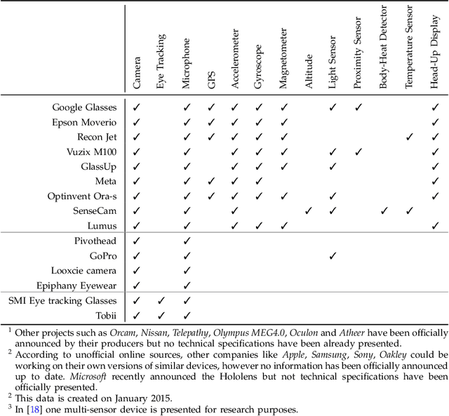 Figure 2 for The Evolution of First Person Vision Methods: A Survey