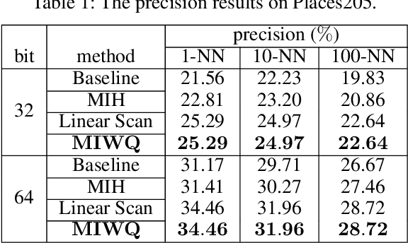 Figure 2 for Efficient Querying from Weighted Binary Codes