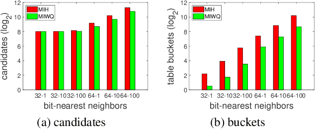 Figure 4 for Efficient Querying from Weighted Binary Codes