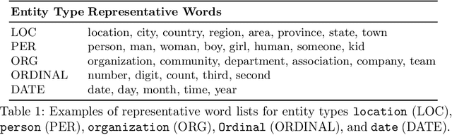 Figure 2 for TOKEN is a MASK: Few-shot Named Entity Recognition with Pre-trained Language Models