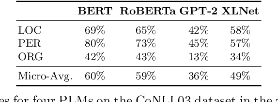 Figure 3 for TOKEN is a MASK: Few-shot Named Entity Recognition with Pre-trained Language Models