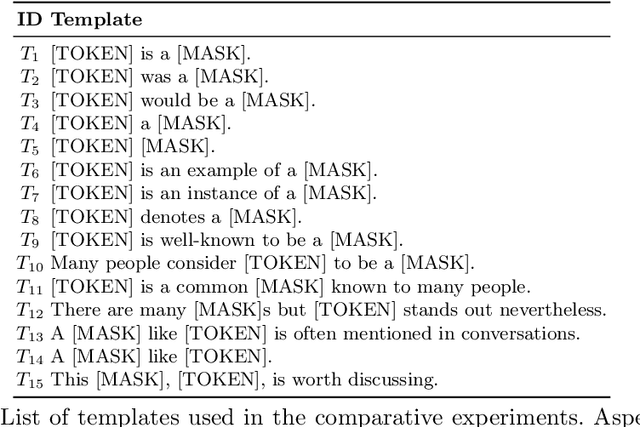 Figure 4 for TOKEN is a MASK: Few-shot Named Entity Recognition with Pre-trained Language Models