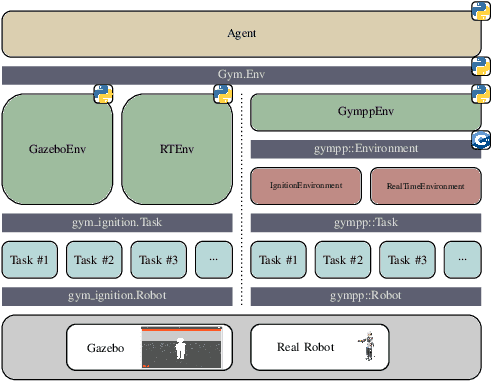 Figure 1 for Gym-Ignition: Reproducible Robotic Simulations for Reinforcement Learning
