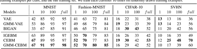 Figure 4 for Conjugate Energy-Based Models