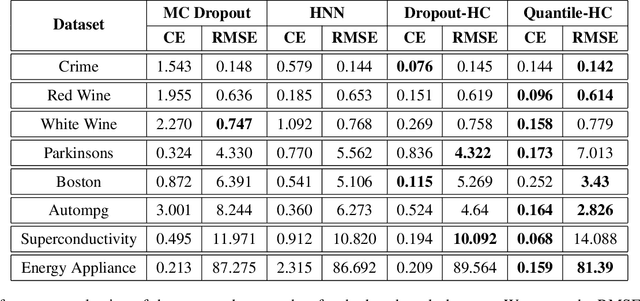Figure 2 for Heteroscedastic Calibration of Uncertainty Estimators in Deep Learning