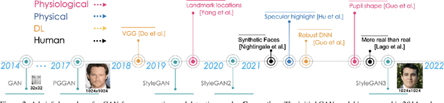 Figure 3 for GAN-generated Faces Detection: A Survey and New Perspectives
