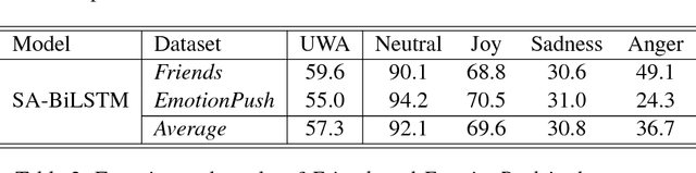 Figure 4 for EmotionX-DLC: Self-Attentive BiLSTM for Detecting Sequential Emotions in Dialogue
