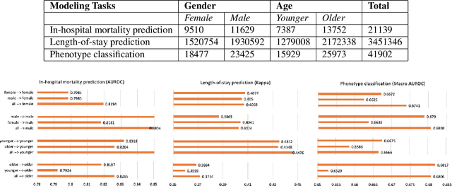 Figure 1 for Adversarial Sample Enhanced Domain Adaptation: A Case Study on Predictive Modeling with Electronic Health Records