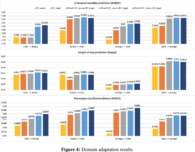 Figure 4 for Adversarial Sample Enhanced Domain Adaptation: A Case Study on Predictive Modeling with Electronic Health Records