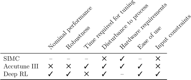 Figure 4 for Deep Reinforcement Learning with Shallow Controllers: An Experimental Application to PID Tuning