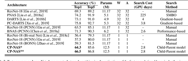 Figure 4 for CP-NAS: Child-Parent Neural Architecture Search for Binary Neural Networks