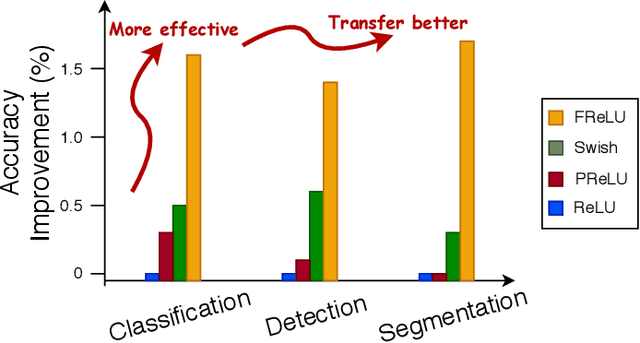 Figure 1 for Funnel Activation for Visual Recognition