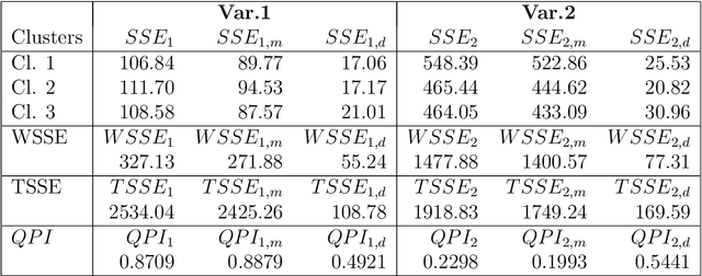 Figure 4 for Fuzzy clustering of distribution-valued data using adaptive L2 Wasserstein distances