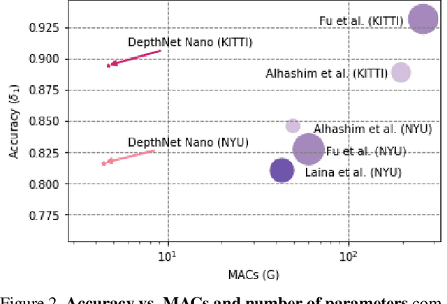 Figure 3 for DepthNet Nano: A Highly Compact Self-Normalizing Neural Network for Monocular Depth Estimation