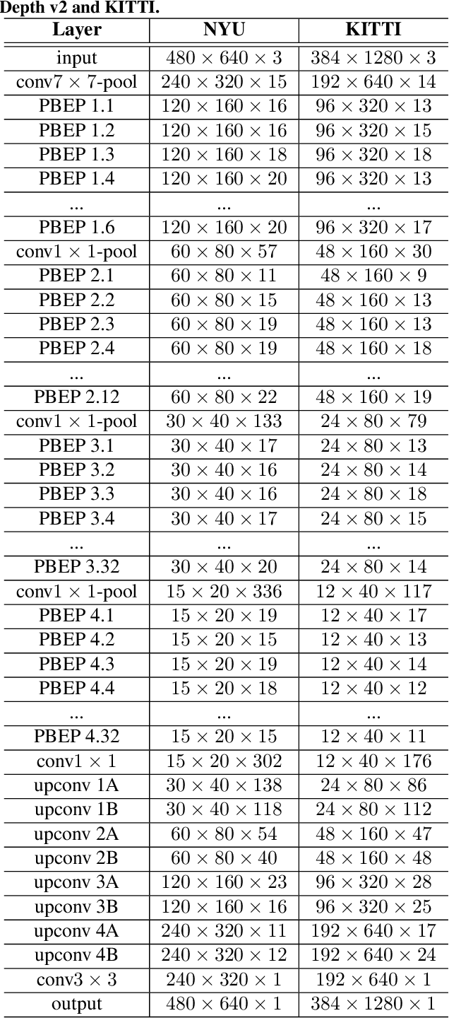 Figure 2 for DepthNet Nano: A Highly Compact Self-Normalizing Neural Network for Monocular Depth Estimation