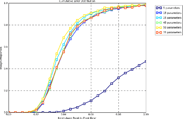 Figure 4 for Super-realtime facial landmark detection and shape fitting by deep regression of shape model parameters