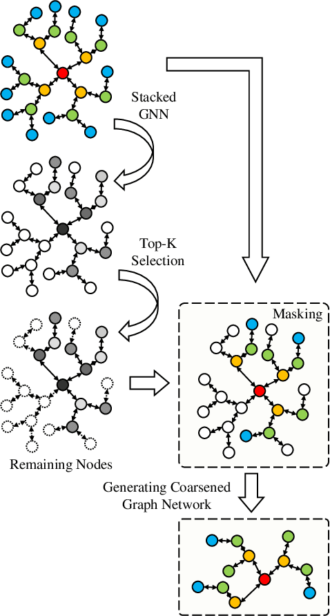 Figure 2 for Hierarchical Graph Pooling is an Effective Citywide Traffic Condition Prediction Model