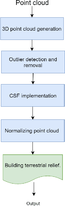Figure 1 for Ground Profile Recovery from Aerial 3D LiDAR-based Maps