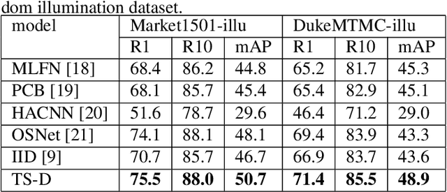 Figure 2 for Illumination adaptive person reid based on teacher-student model and adversarial training