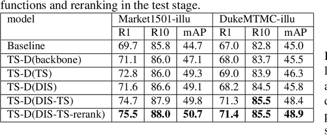 Figure 4 for Illumination adaptive person reid based on teacher-student model and adversarial training