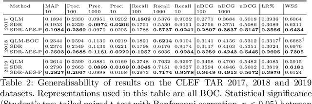 Figure 3 for Seed-driven Document Ranking for Systematic Reviews: A Reproducibility Study