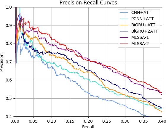 Figure 4 for Multi-Level Structured Self-Attentions for Distantly Supervised Relation Extraction
