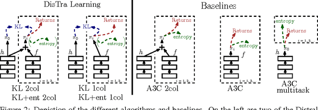 Figure 3 for Distral: Robust Multitask Reinforcement Learning