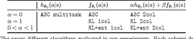 Figure 2 for Distral: Robust Multitask Reinforcement Learning