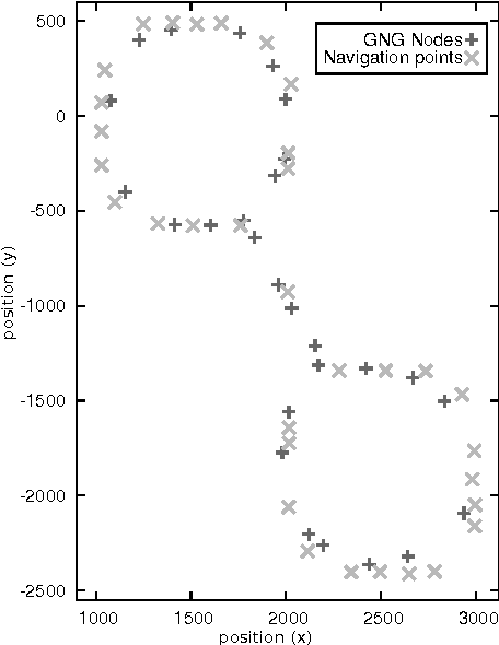 Figure 4 for Learning a Representation of a Believable Virtual Character's Environment with an Imitation Algorithm