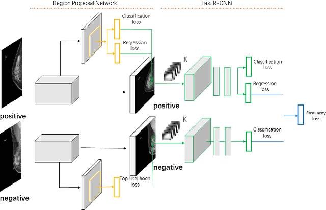 Figure 3 for Learning from Suspected Target: Bootstrapping Performance for Breast Cancer Detection in Mammography