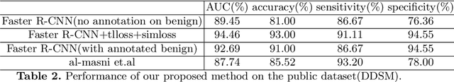 Figure 4 for Learning from Suspected Target: Bootstrapping Performance for Breast Cancer Detection in Mammography