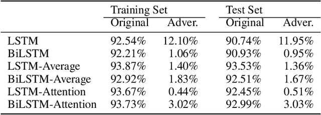 Figure 4 for Black-Box Attacks against RNN based Malware Detection Algorithms