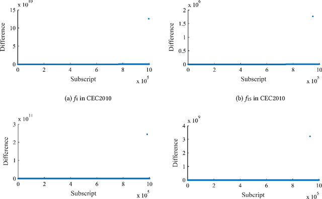 Figure 3 for A Global Information Based Adaptive Threshold for Grouping Large Scale Global Optimization Problems