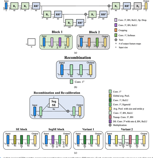 Figure 1 for Adaptive feature recombination and recalibration for semantic segmentation with Fully Convolutional Networks