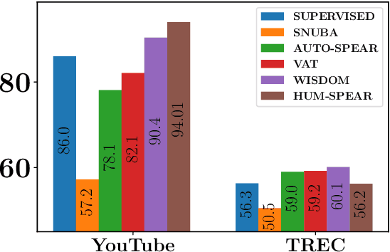 Figure 3 for Learning to Robustly Aggregate Labeling Functions for Semi-supervised Data Programming