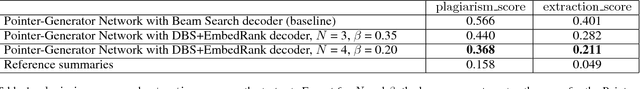 Figure 1 for Diverse Beam Search for Increased Novelty in Abstractive Summarization