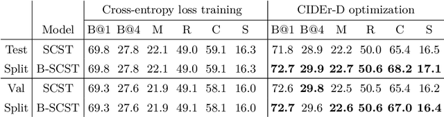 Figure 2 for B-SCST: Bayesian Self-Critical Sequence Training for Image Captioning